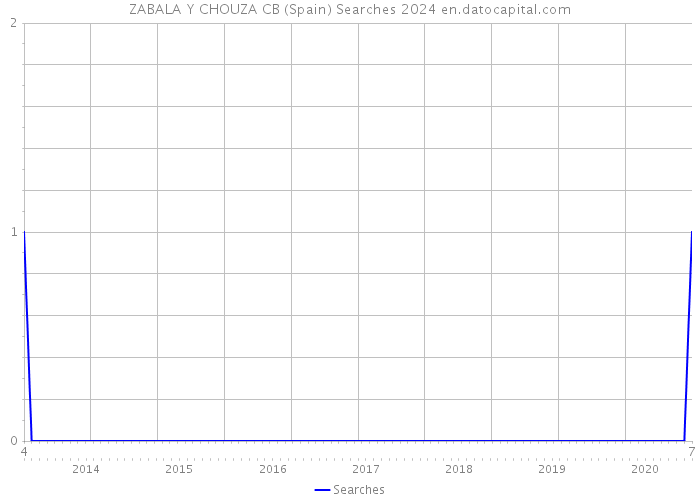 ZABALA Y CHOUZA CB (Spain) Searches 2024 