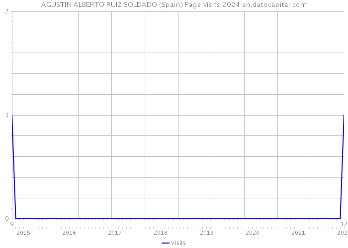 AGUSTIN ALBERTO RUIZ SOLDADO (Spain) Page visits 2024 