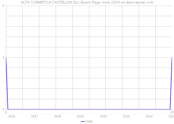 ALTA COSMETICA CASTELLON SLL (Spain) Page visits 2024 