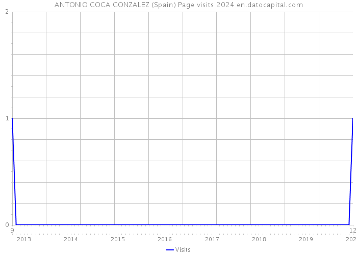 ANTONIO COCA GONZALEZ (Spain) Page visits 2024 