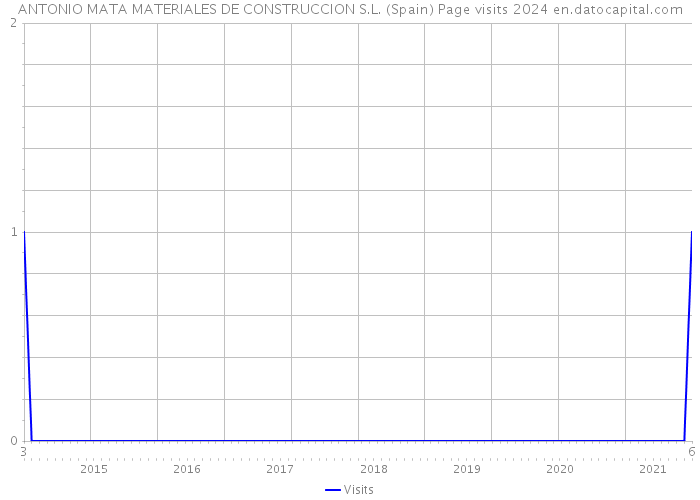 ANTONIO MATA MATERIALES DE CONSTRUCCION S.L. (Spain) Page visits 2024 