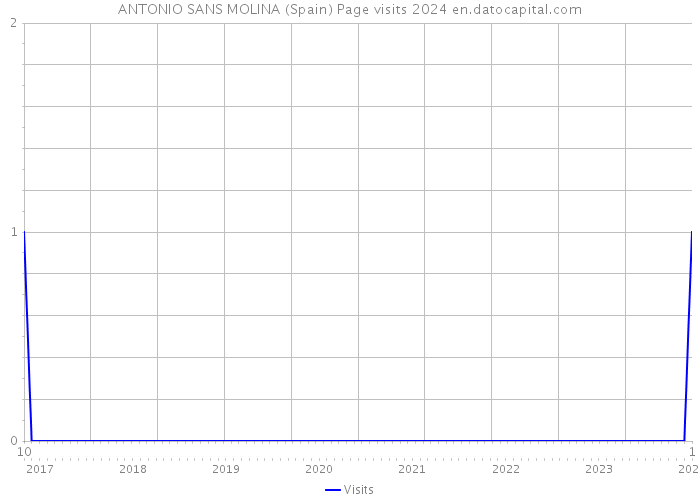 ANTONIO SANS MOLINA (Spain) Page visits 2024 
