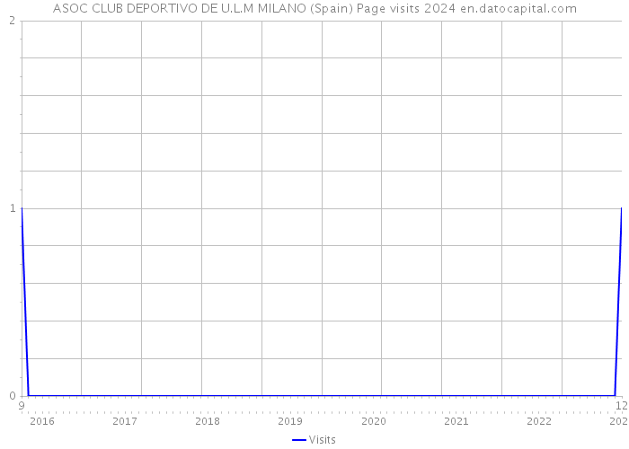 ASOC CLUB DEPORTIVO DE U.L.M MILANO (Spain) Page visits 2024 