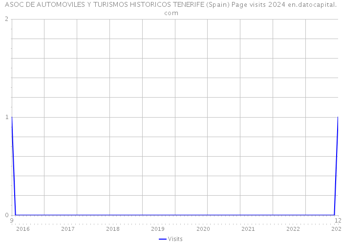 ASOC DE AUTOMOVILES Y TURISMOS HISTORICOS TENERIFE (Spain) Page visits 2024 