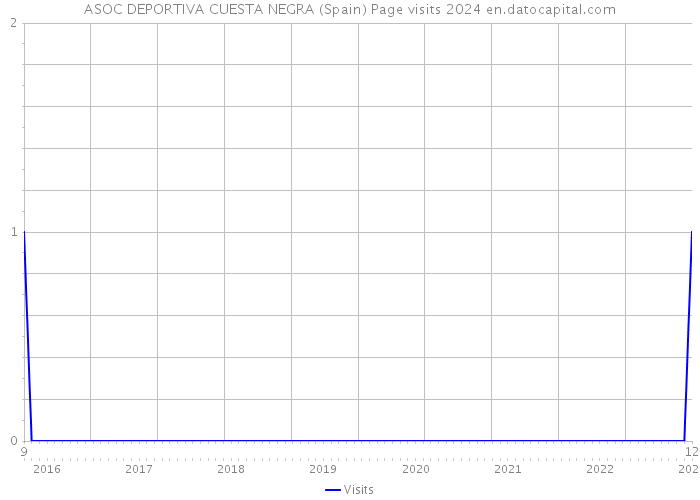 ASOC DEPORTIVA CUESTA NEGRA (Spain) Page visits 2024 