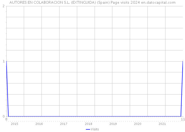 AUTORES EN COLABORACION S.L. (EXTINGUIDA) (Spain) Page visits 2024 