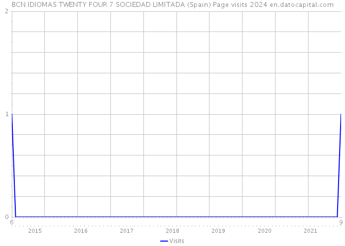 BCN IDIOMAS TWENTY FOUR 7 SOCIEDAD LIMITADA (Spain) Page visits 2024 