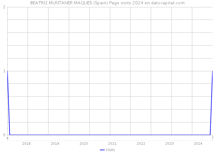 BEATRIZ MUNTANER MAQUES (Spain) Page visits 2024 