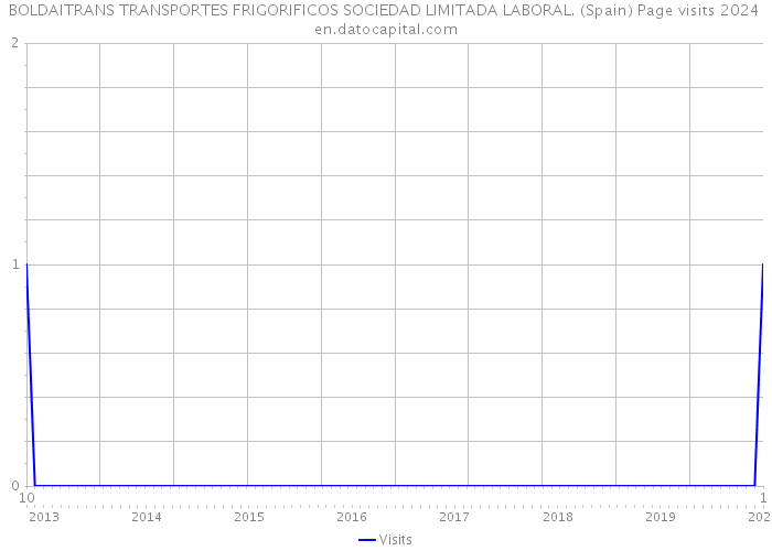 BOLDAITRANS TRANSPORTES FRIGORIFICOS SOCIEDAD LIMITADA LABORAL. (Spain) Page visits 2024 