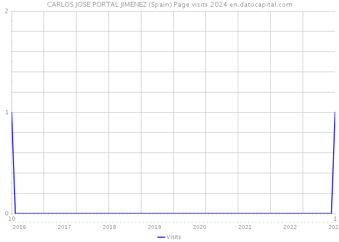 CARLOS JOSE PORTAL JIMENEZ (Spain) Page visits 2024 