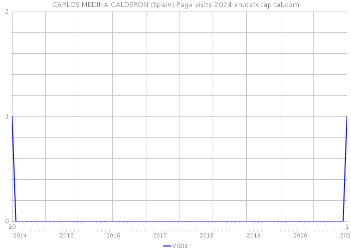 CARLOS MEDINA CALDERON (Spain) Page visits 2024 