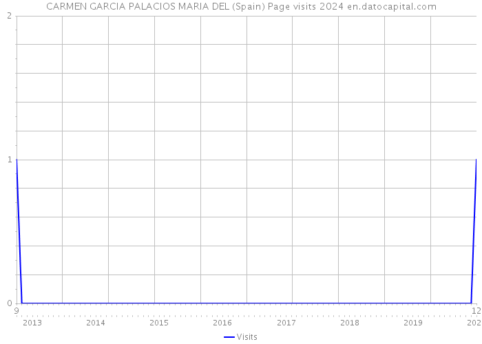 CARMEN GARCIA PALACIOS MARIA DEL (Spain) Page visits 2024 