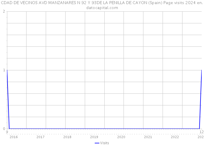 CDAD DE VECINOS AVD MANZANARES N 92 Y 93DE LA PENILLA DE CAYON (Spain) Page visits 2024 
