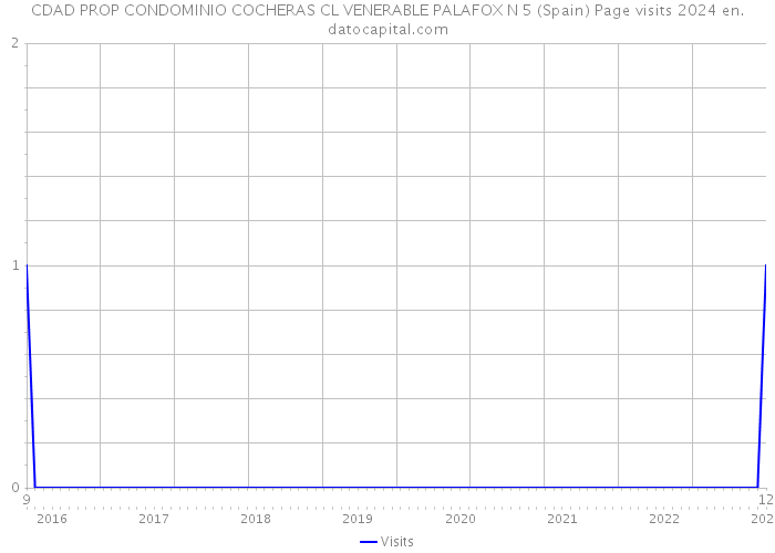 CDAD PROP CONDOMINIO COCHERAS CL VENERABLE PALAFOX N 5 (Spain) Page visits 2024 