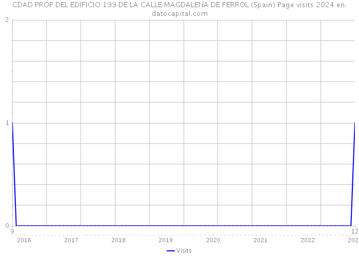 CDAD PROP DEL EDIFICIO 199 DE LA CALLE MAGDALENA DE FERROL (Spain) Page visits 2024 