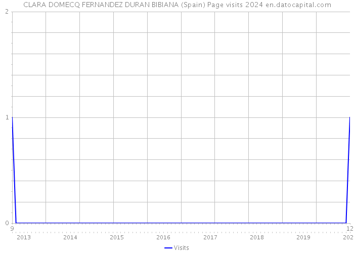 CLARA DOMECQ FERNANDEZ DURAN BIBIANA (Spain) Page visits 2024 