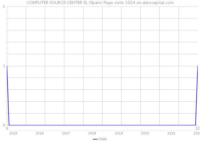 COMPUTER SOURCE CENTER SL (Spain) Page visits 2024 