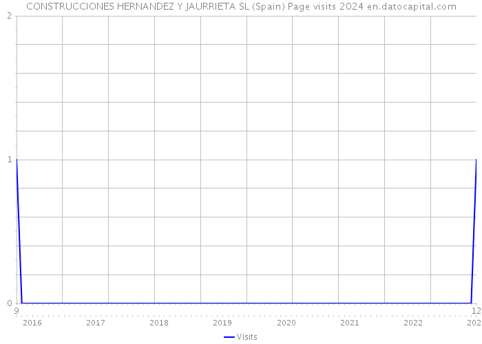 CONSTRUCCIONES HERNANDEZ Y JAURRIETA SL (Spain) Page visits 2024 