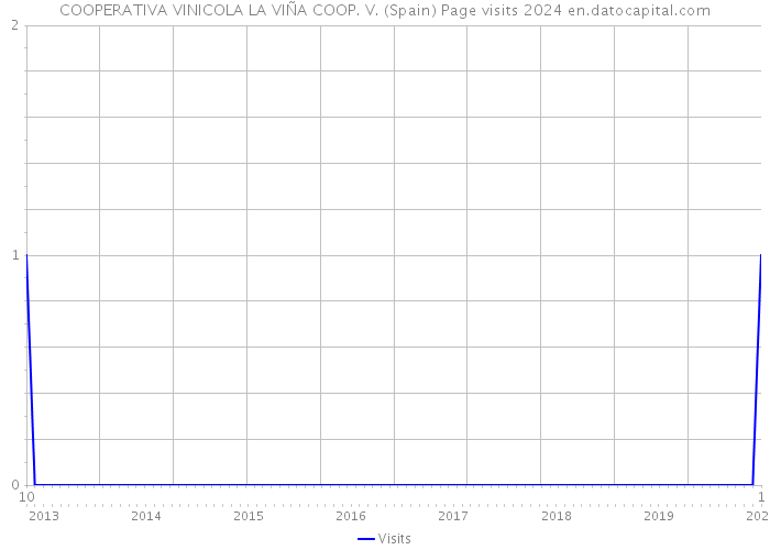 COOPERATIVA VINICOLA LA VIÑA COOP. V. (Spain) Page visits 2024 