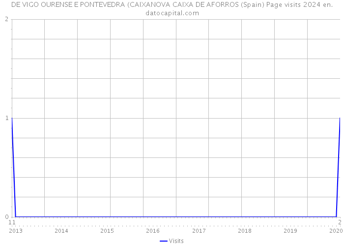 DE VIGO OURENSE E PONTEVEDRA (CAIXANOVA CAIXA DE AFORROS (Spain) Page visits 2024 