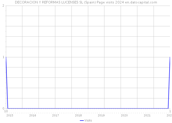 DECORACION Y REFORMAS LUCENSES SL (Spain) Page visits 2024 