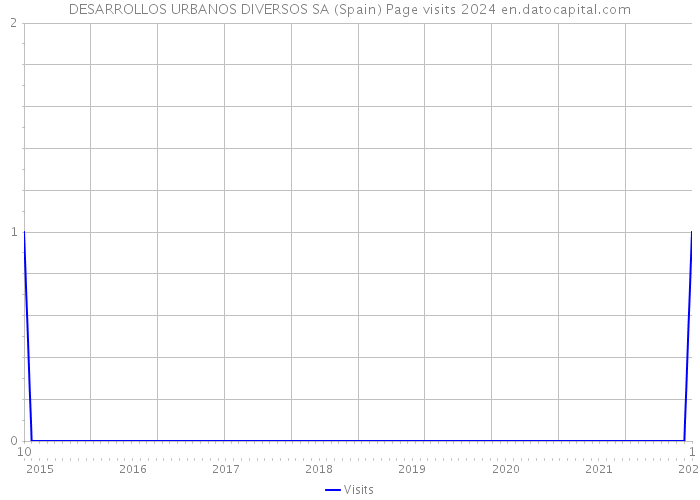 DESARROLLOS URBANOS DIVERSOS SA (Spain) Page visits 2024 