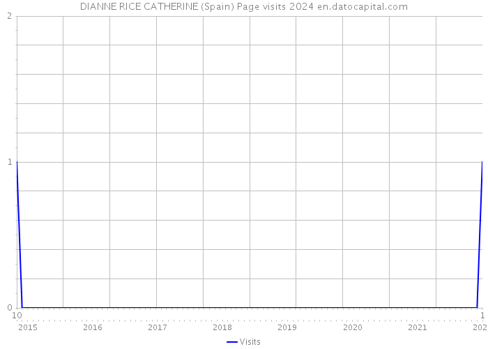 DIANNE RICE CATHERINE (Spain) Page visits 2024 