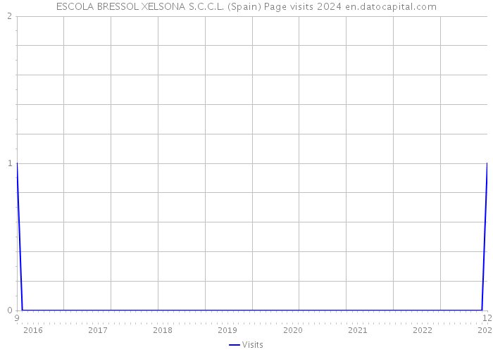 ESCOLA BRESSOL XELSONA S.C.C.L. (Spain) Page visits 2024 