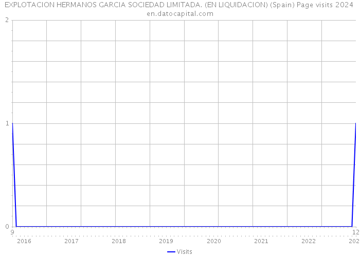 EXPLOTACION HERMANOS GARCIA SOCIEDAD LIMITADA. (EN LIQUIDACION) (Spain) Page visits 2024 