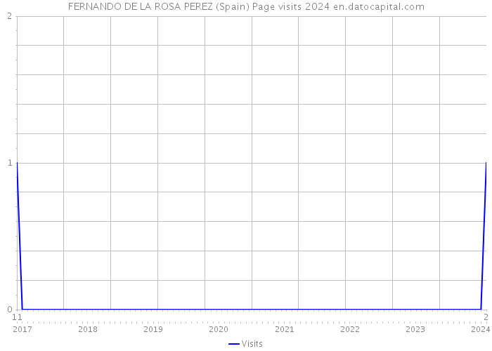 FERNANDO DE LA ROSA PEREZ (Spain) Page visits 2024 