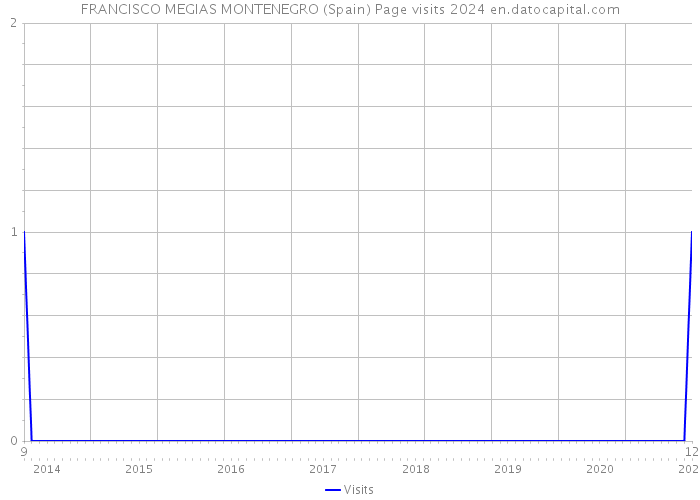 FRANCISCO MEGIAS MONTENEGRO (Spain) Page visits 2024 