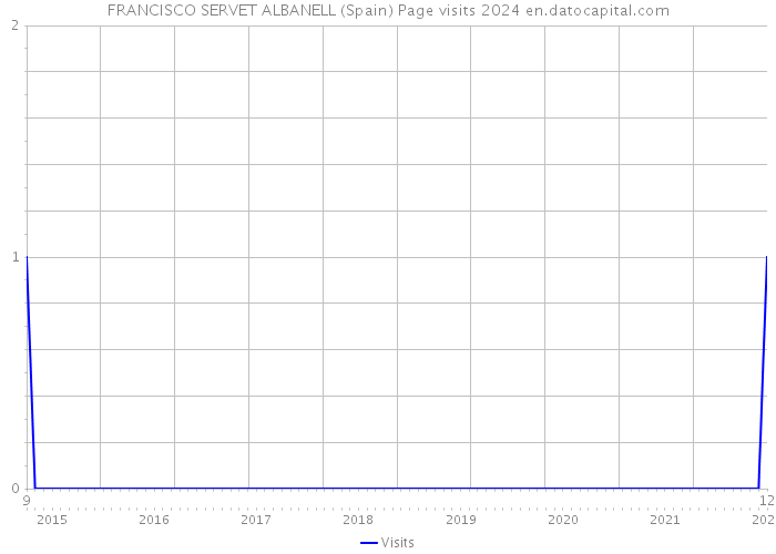 FRANCISCO SERVET ALBANELL (Spain) Page visits 2024 