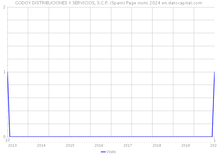 GODOY DISTRIBUCIONES Y SERVICIOS, S.C.P. (Spain) Page visits 2024 