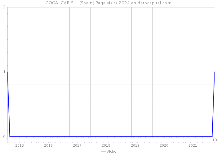 GOGA-CAR S.L. (Spain) Page visits 2024 
