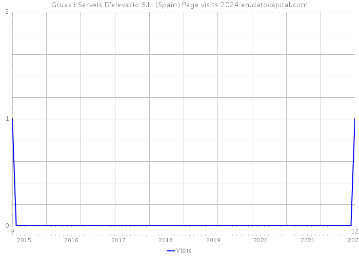 Gruas i Serveis D'elevacio S.L. (Spain) Page visits 2024 