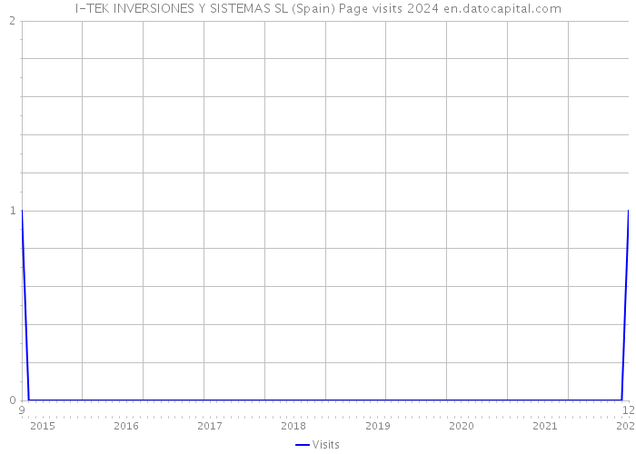 I-TEK INVERSIONES Y SISTEMAS SL (Spain) Page visits 2024 