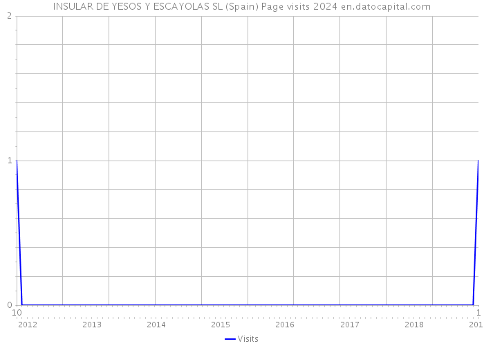 INSULAR DE YESOS Y ESCAYOLAS SL (Spain) Page visits 2024 