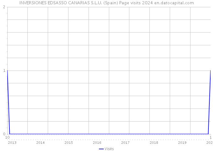 INVERSIONES EDSASSO CANARIAS S.L.U. (Spain) Page visits 2024 