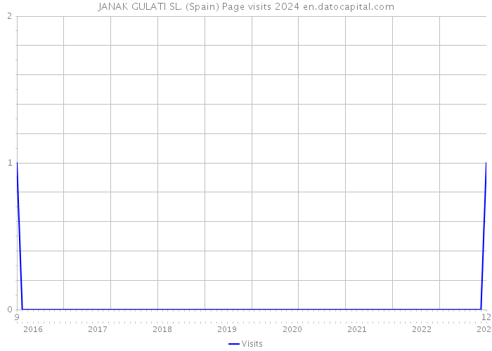JANAK GULATI SL. (Spain) Page visits 2024 