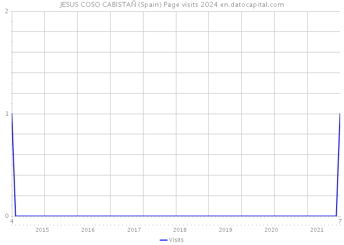 JESUS COSO CABISTAÑ (Spain) Page visits 2024 