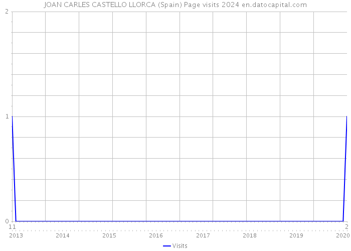 JOAN CARLES CASTELLO LLORCA (Spain) Page visits 2024 