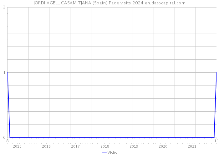 JORDI AGELL CASAMITJANA (Spain) Page visits 2024 