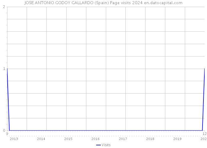 JOSE ANTONIO GODOY GALLARDO (Spain) Page visits 2024 