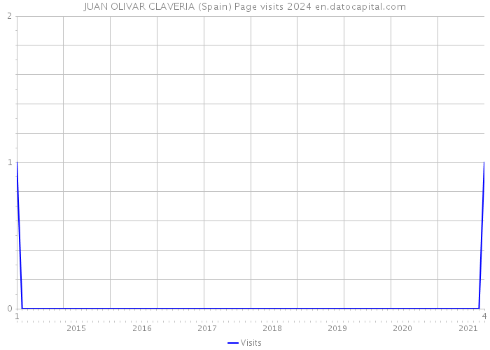 JUAN OLIVAR CLAVERIA (Spain) Page visits 2024 