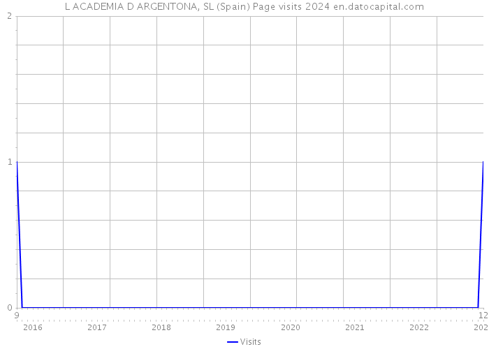 L ACADEMIA D ARGENTONA, SL (Spain) Page visits 2024 