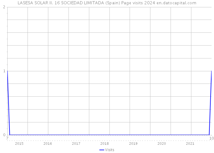 LASESA SOLAR II. 16 SOCIEDAD LIMITADA (Spain) Page visits 2024 