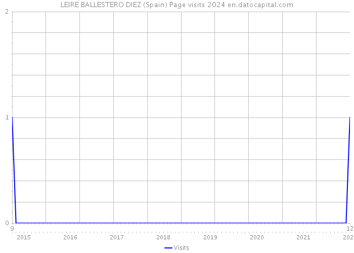 LEIRE BALLESTERO DIEZ (Spain) Page visits 2024 