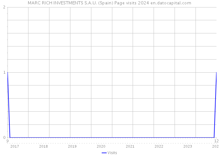 MARC RICH INVESTMENTS S.A.U. (Spain) Page visits 2024 
