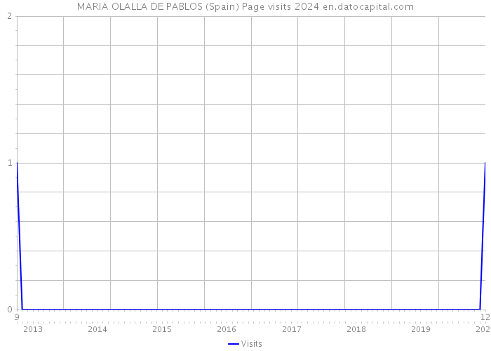 MARIA OLALLA DE PABLOS (Spain) Page visits 2024 