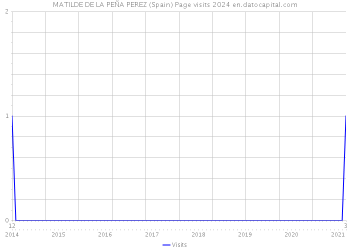 MATILDE DE LA PEÑA PEREZ (Spain) Page visits 2024 